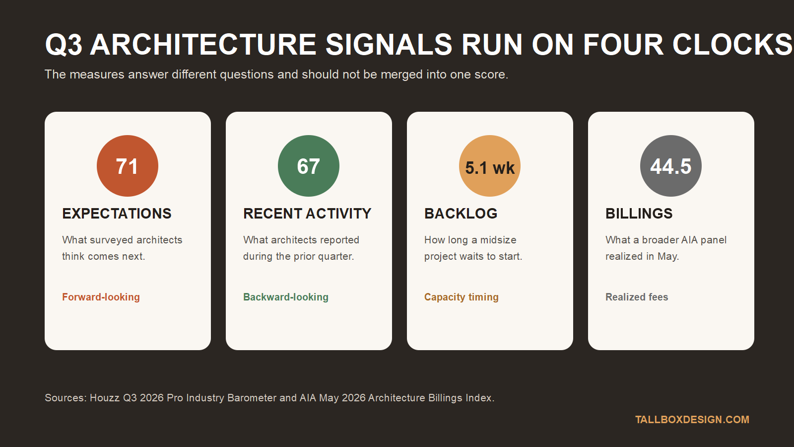 Diagram separating architecture expectations, recent activity, project backlog, and billings into four measurement clocks