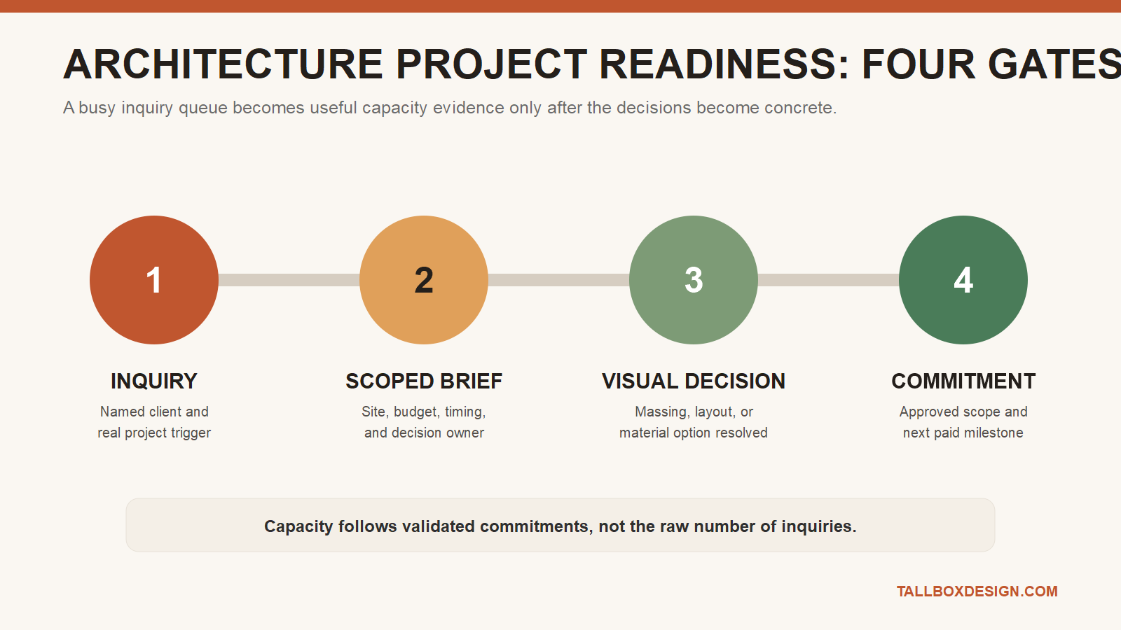Four-gate architecture project readiness diagram from inquiry to committed milestone
