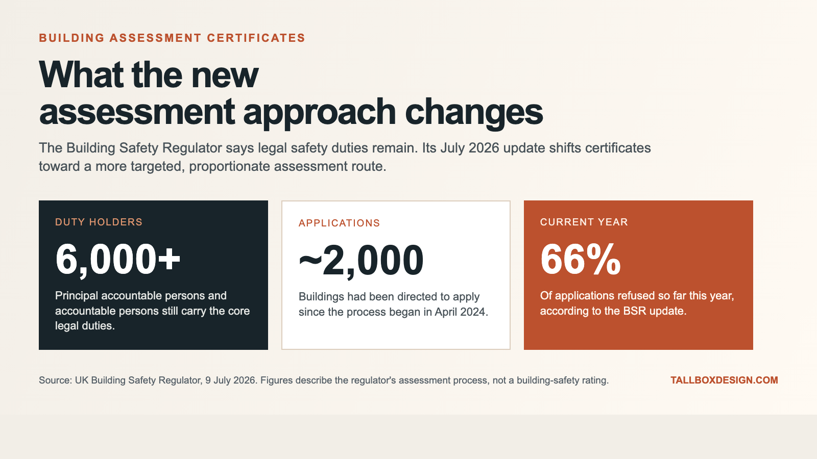 Building assessment certificate infographic showing 6,000 plus duty holders, nearly 2,000 buildings directed to apply and 66 percent applications refused