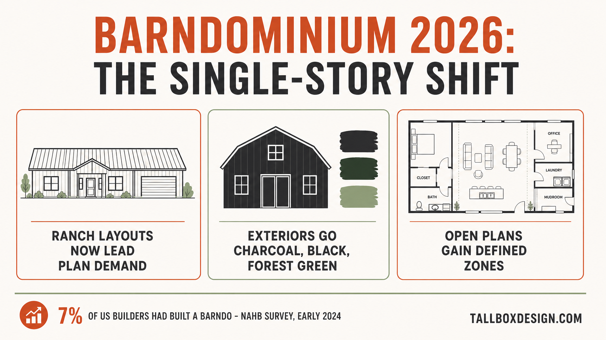 Infographic of the 2026 barndominium single-story shift: ranch layouts lead, exteriors go dark, open plans gain defined zones