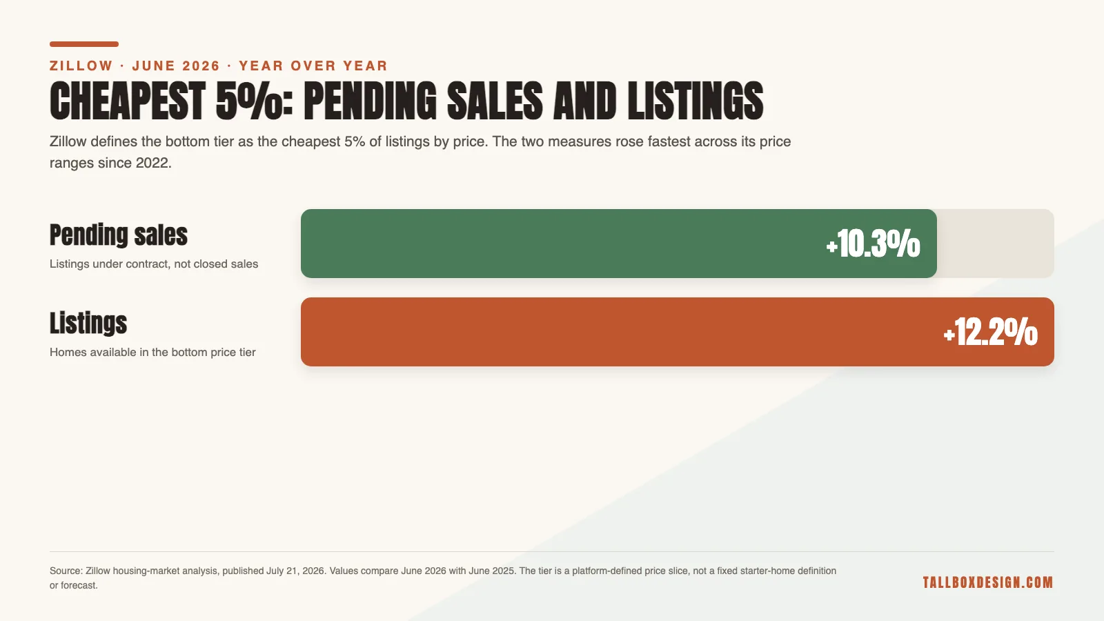 Zillow June 2026 chart showing pending sales up 10.3 percent and listings up 12.2 percent year over year in the cheapest 5 percent of listings