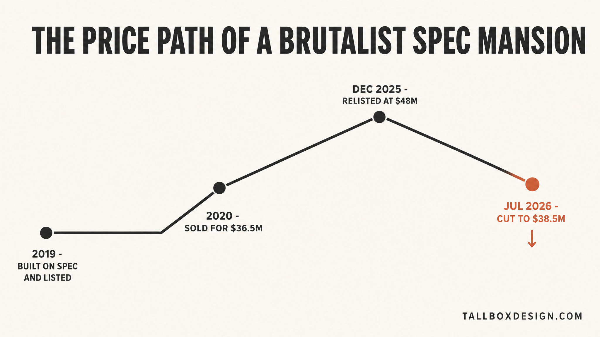 Chart of the price path of the Brutalist spec mansion from its 2019 listing through the July 2026 price cut