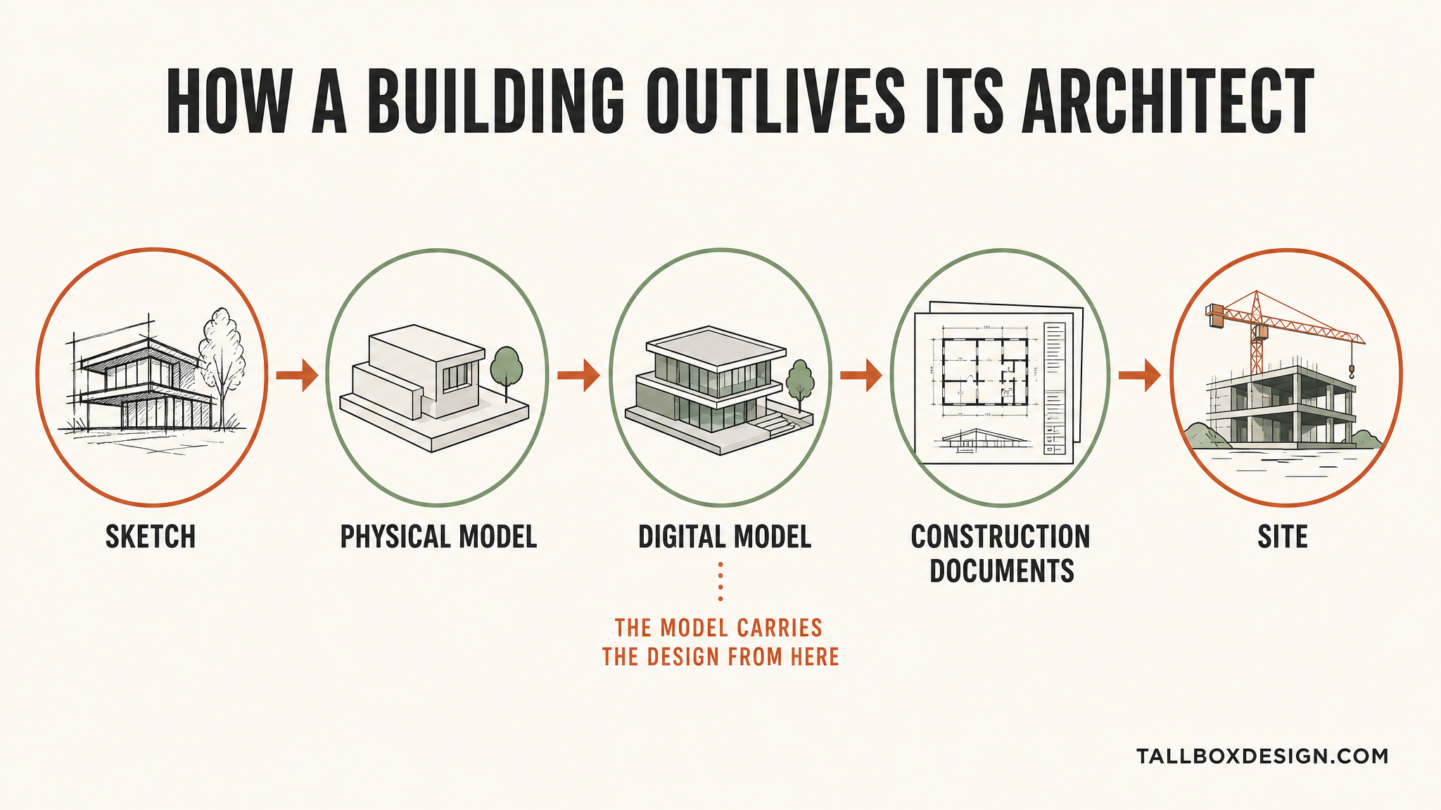 Process diagram showing how a building outlives its architect: sketch, physical model, digital model, construction documents, then site