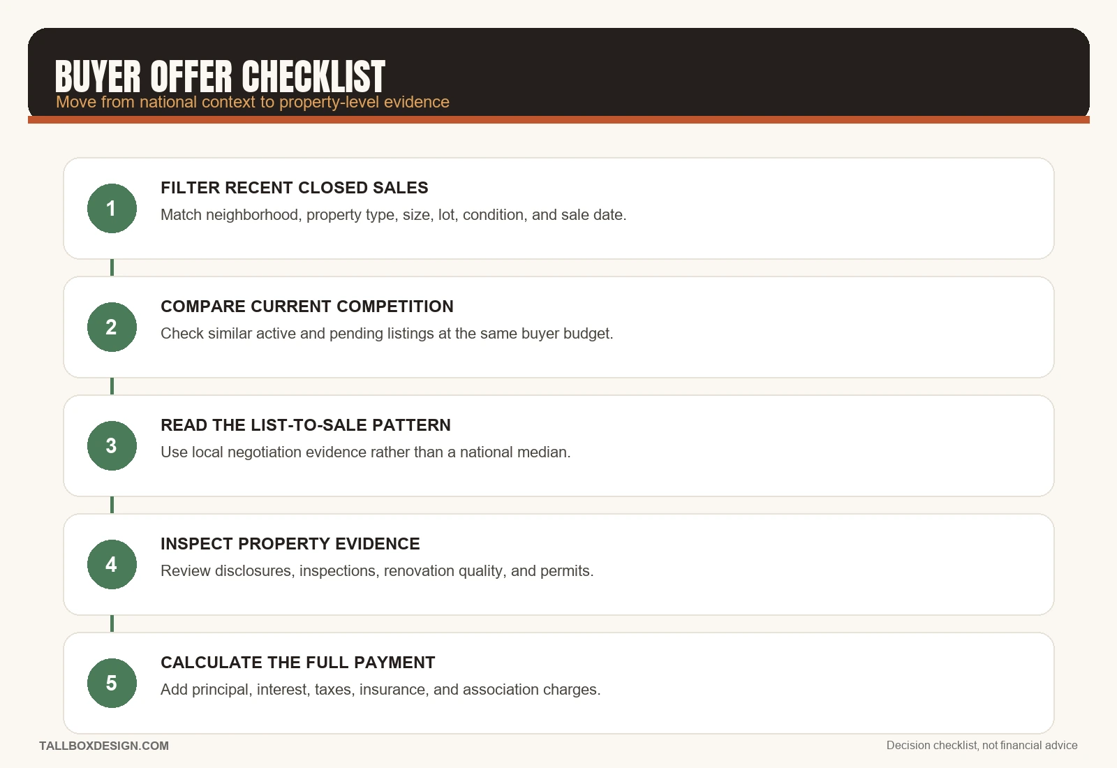 Five-step buyer offer checklist using local housing-price evidence