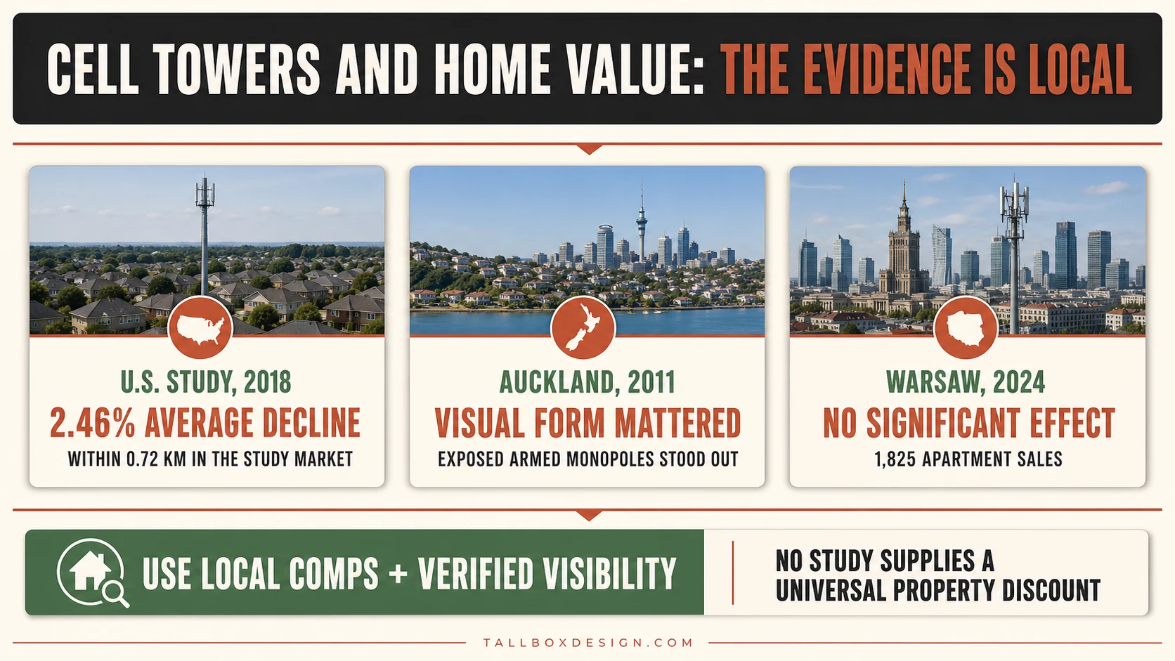 Raster evidence table comparing three property-value studies of visible cell towers