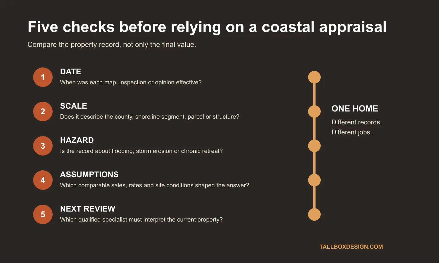Five-step coastal buyer checklist covering date, scale, hazard, assumptions and specialist review