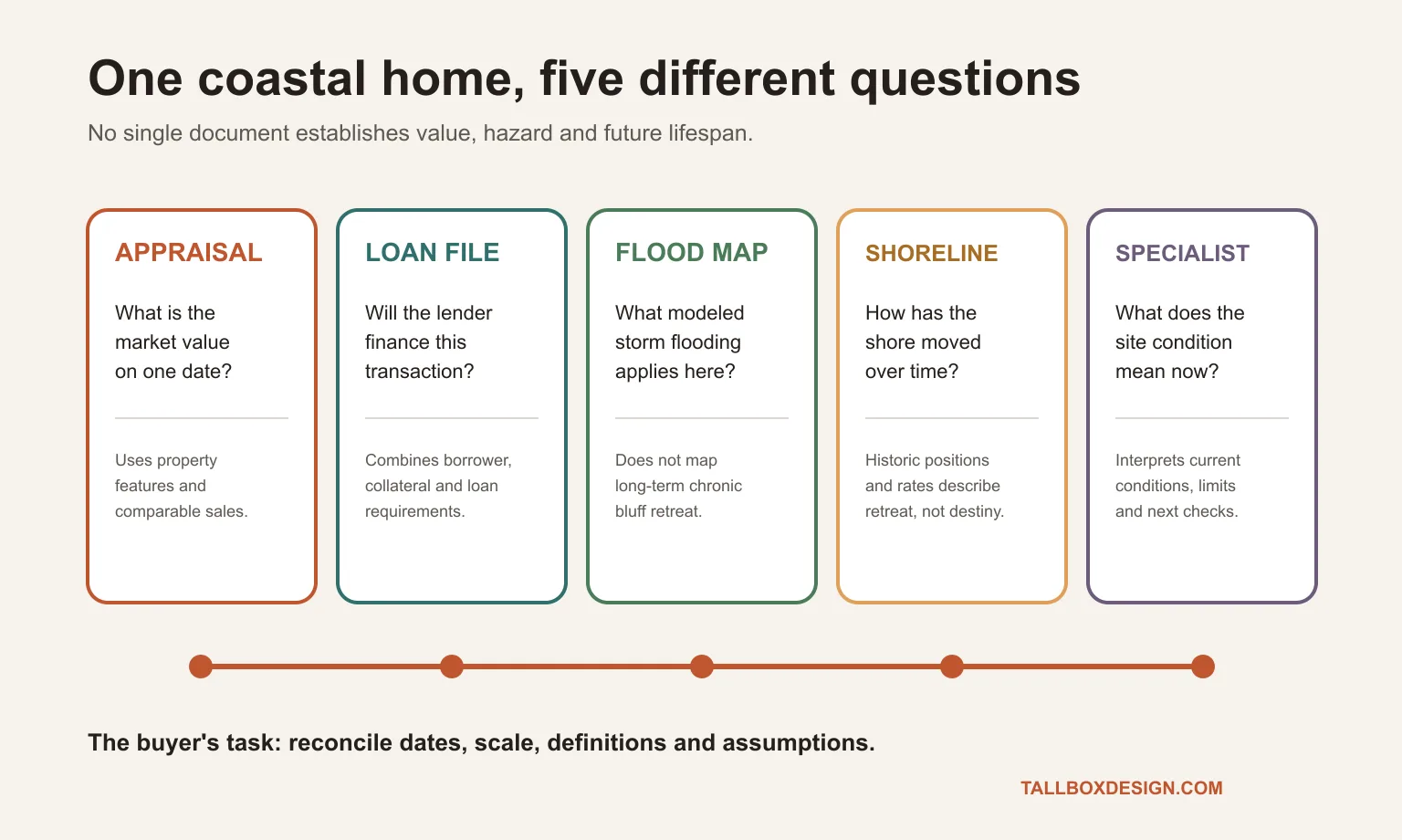Five-column diagram comparing appraisal, loan file, flood map, shoreline record and specialist review for one coastal home