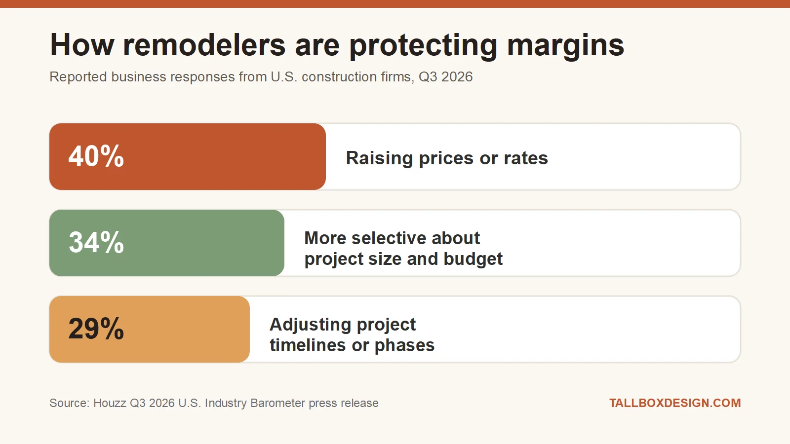 Graphic comparing the share of construction firms raising rates, vetting project size and adjusting phases
