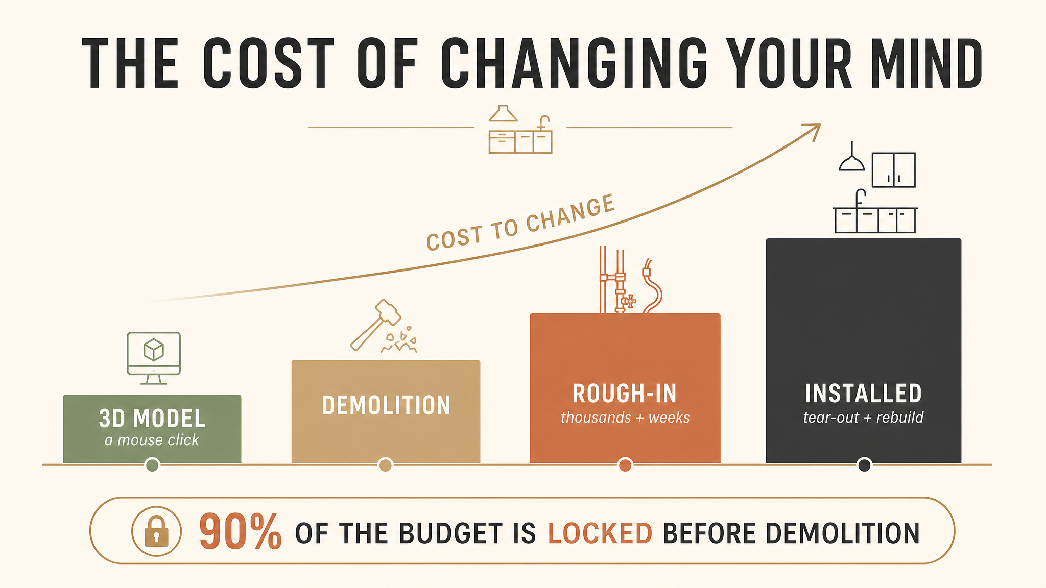 Infographic showing the cost to change a custom kitchen remodel rising from a mouse click at the 3D model stage to tear-out and rebuild after installation, with 90 percent of the budget locked before demolition