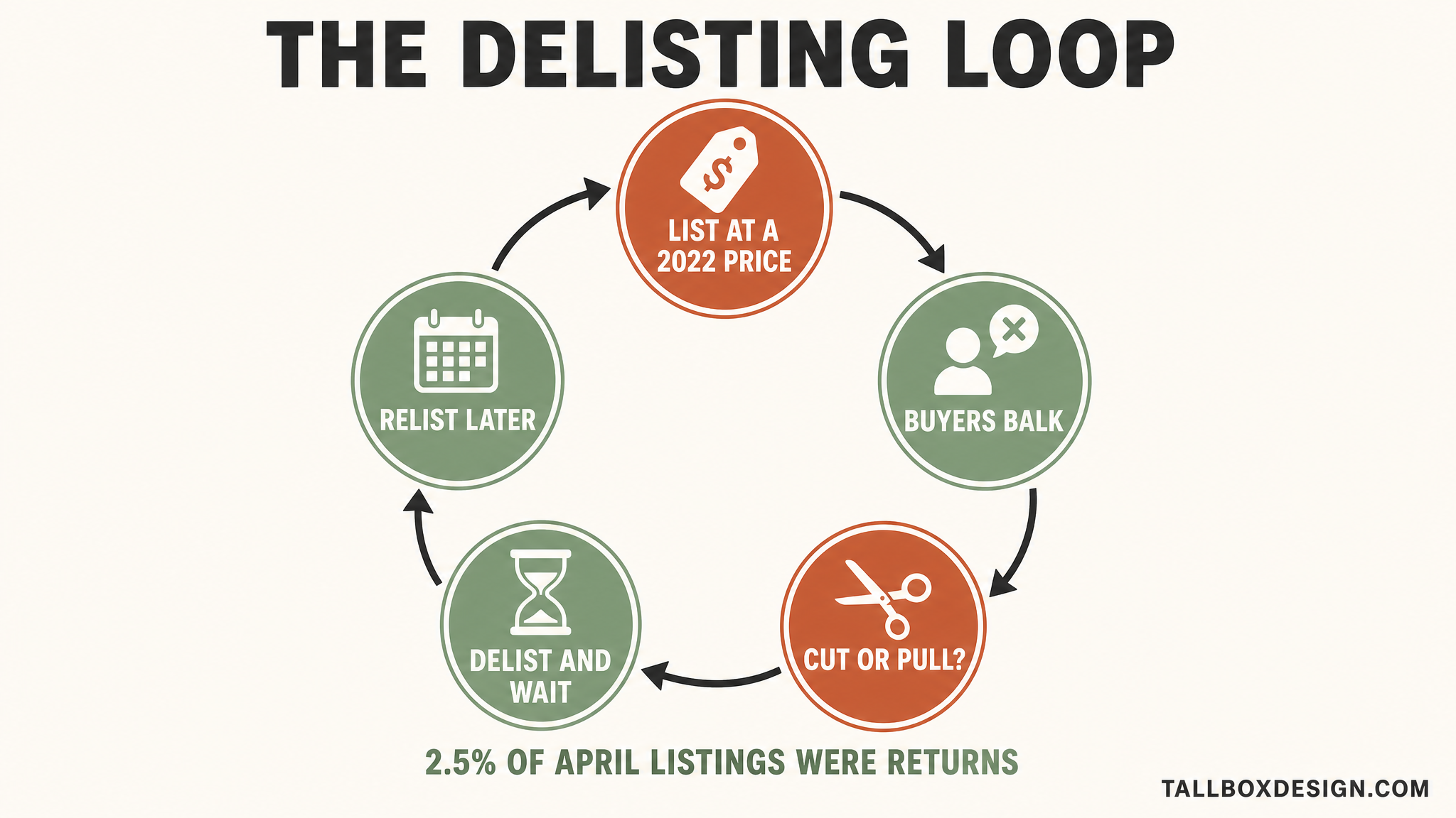 Diagram of the delisting loop: list high, buyers balk, cut or pull, delist and wait, then relist later