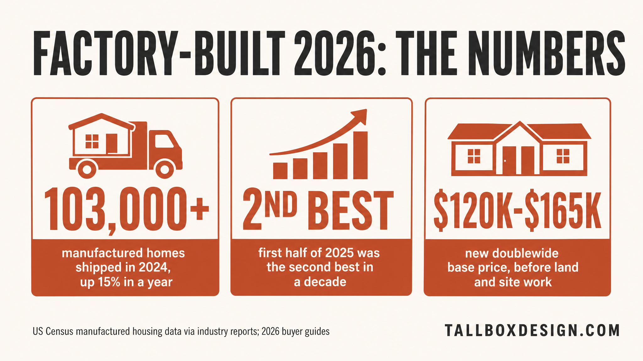 Infographic of factory-built housing in 2026: 103,000 homes shipped in 2024, the second-best first half in a decade for 2025, and doublewide base prices from 120 to 165 thousand dollars