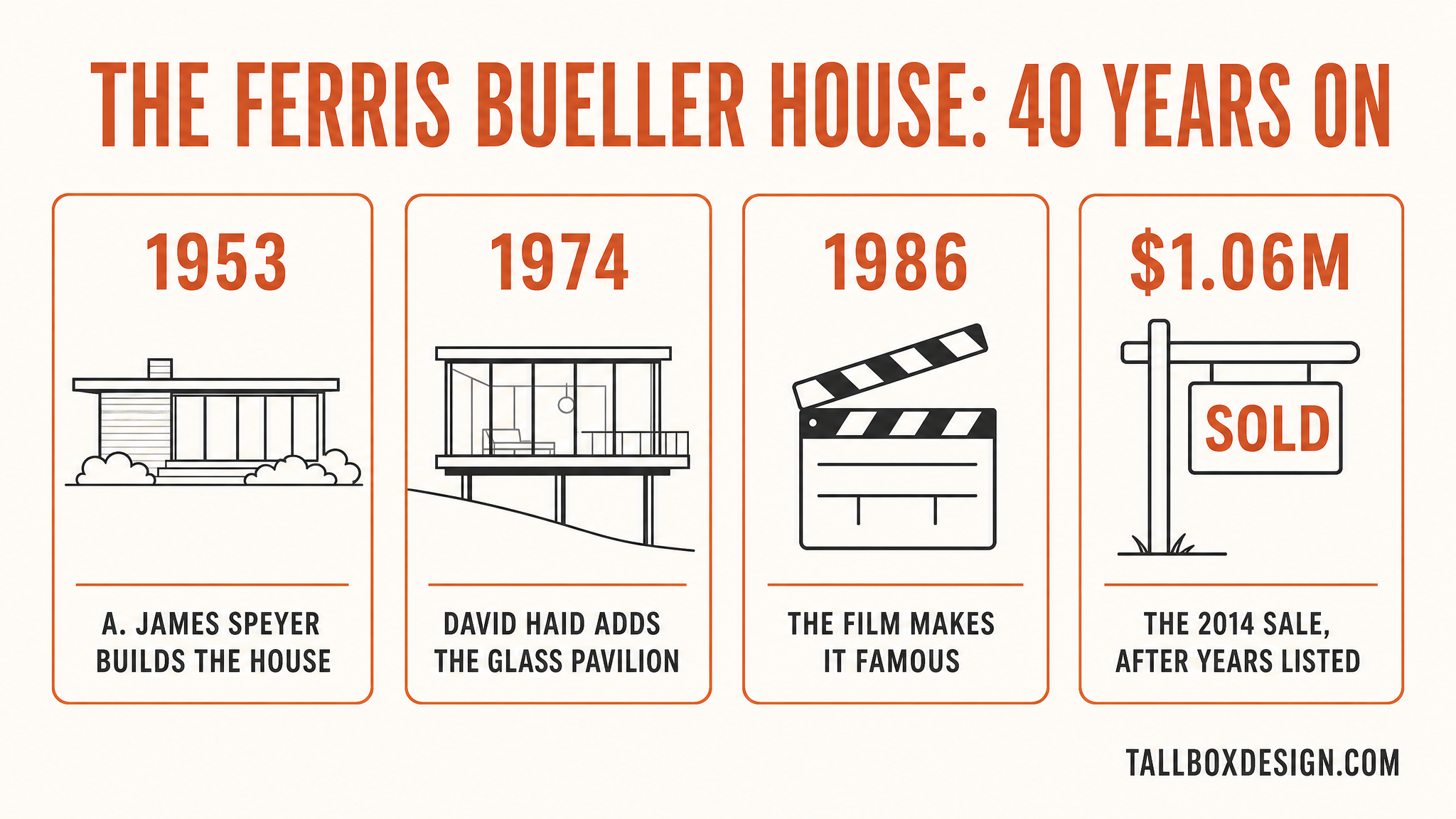 Infographic of the Ferris Bueller house at 40: the 1953 Speyer house, the 1974 Haid glass pavilion, the 1986 film, and the 1.06 million dollar sale in 2014