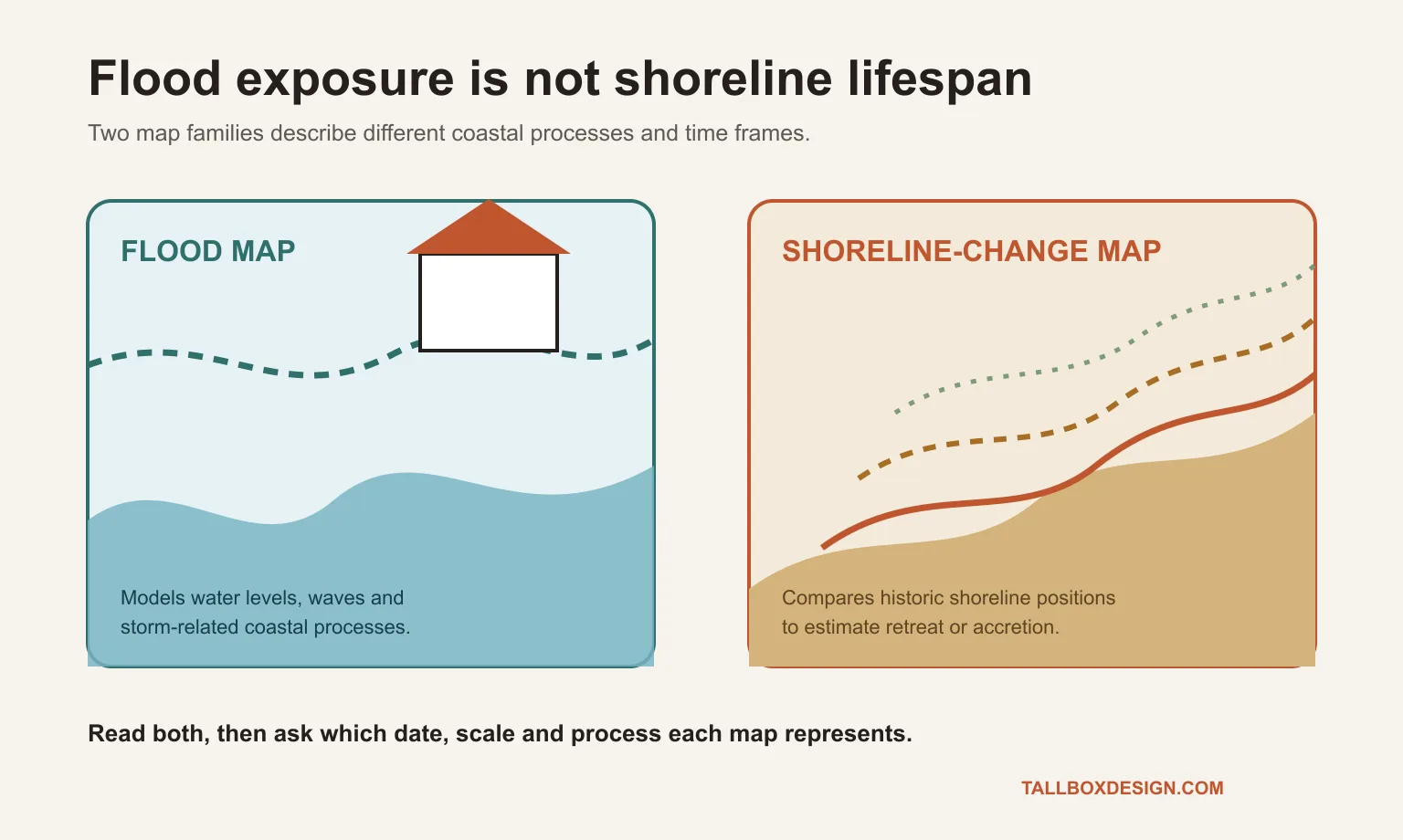 Side-by-side diagram showing a flood map modeling storm water and a shoreline-change map tracing historic coastal retreat