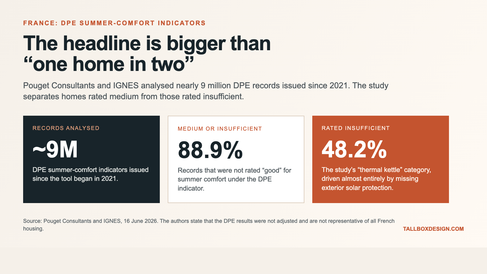 Infographic showing nearly 9 million DPE records, 88.9 percent rated medium or insufficient and 48.2 percent rated insufficient