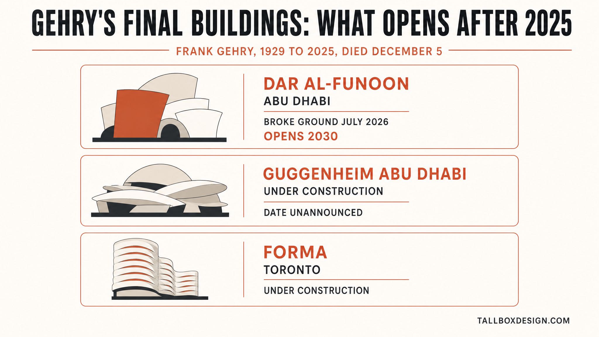 Infographic listing Frank Gehry's final buildings still under construction after his December 2025 death: Dar al-Funoon, Guggenheim Abu Dhabi, and Forma Toronto