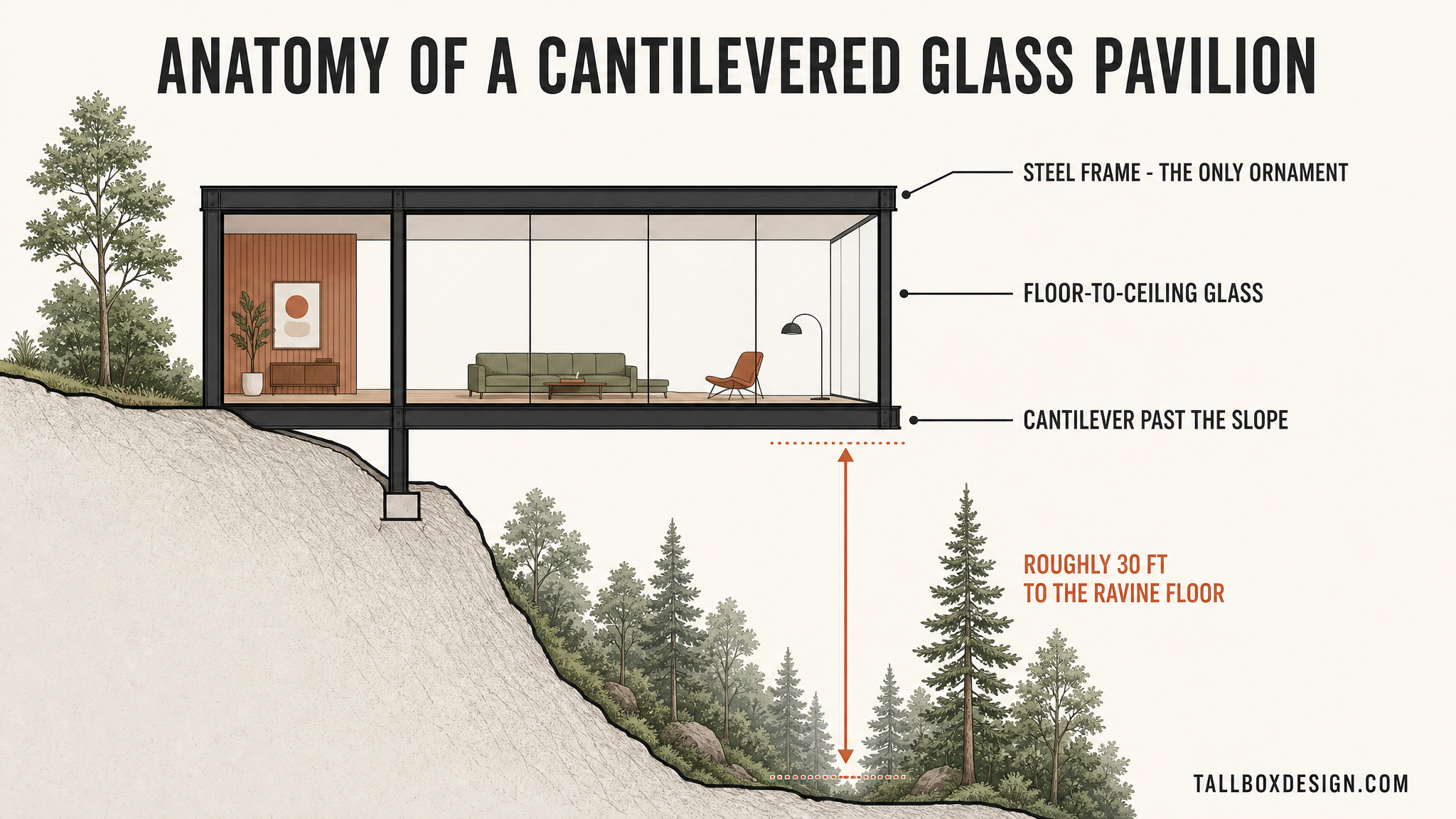 Cross-section diagram of a cantilevered glass pavilion showing the steel frame, glass walls, and the roughly 30 foot drop to the ravine below