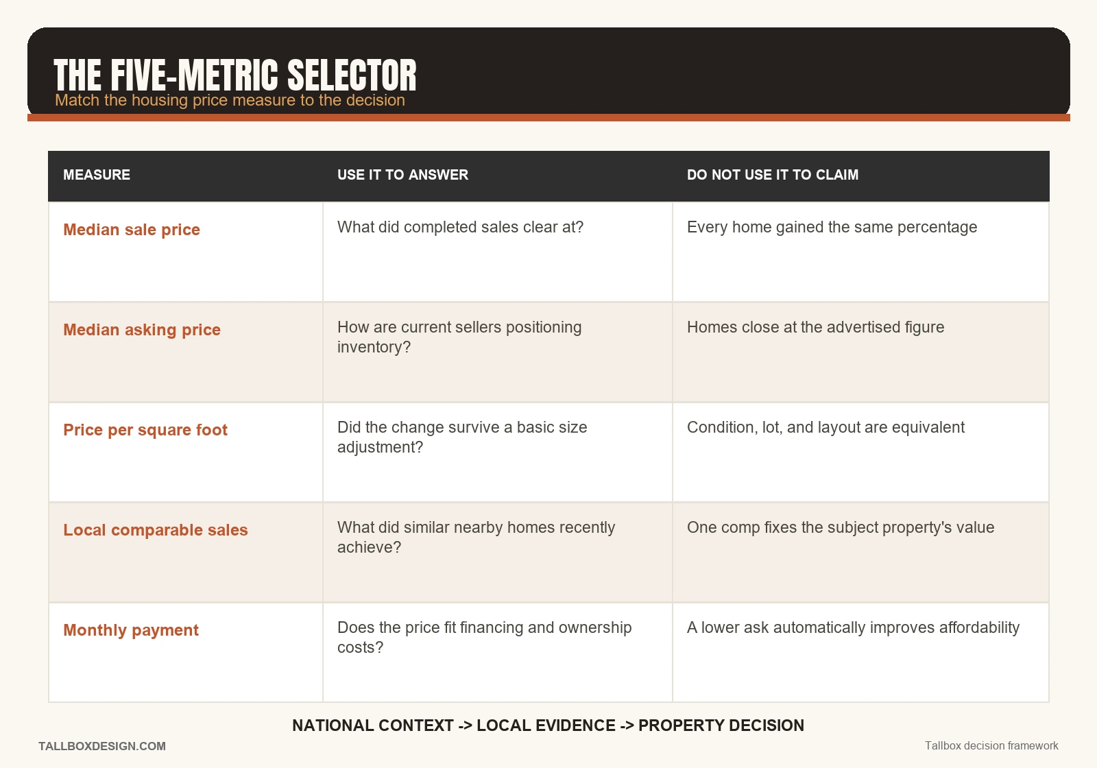 Five June 2026 housing-price measures matched to buyer and seller decisions