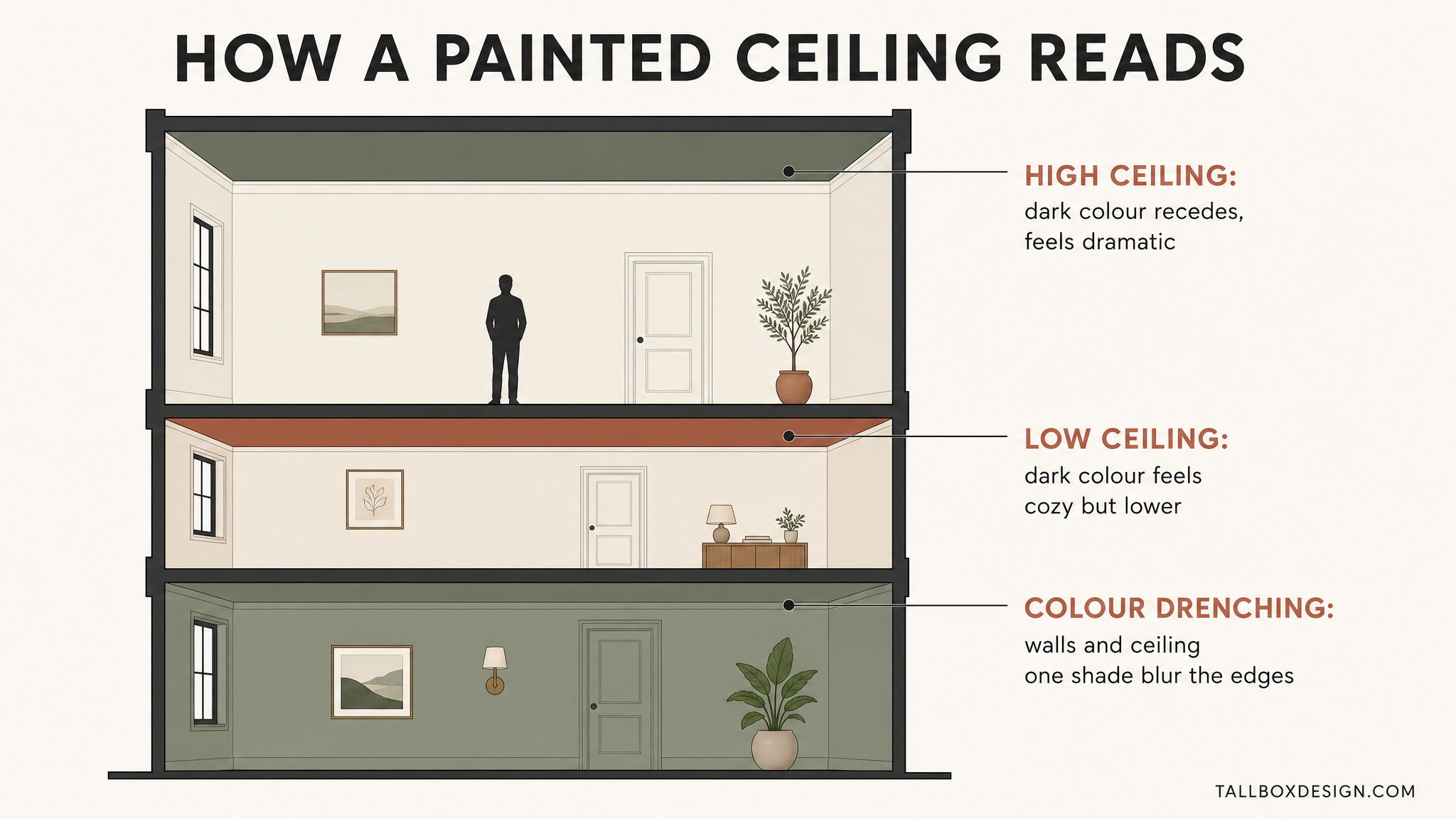 Cross-section diagram showing how a painted ceiling reads in a high room, a low room, and with color drenching