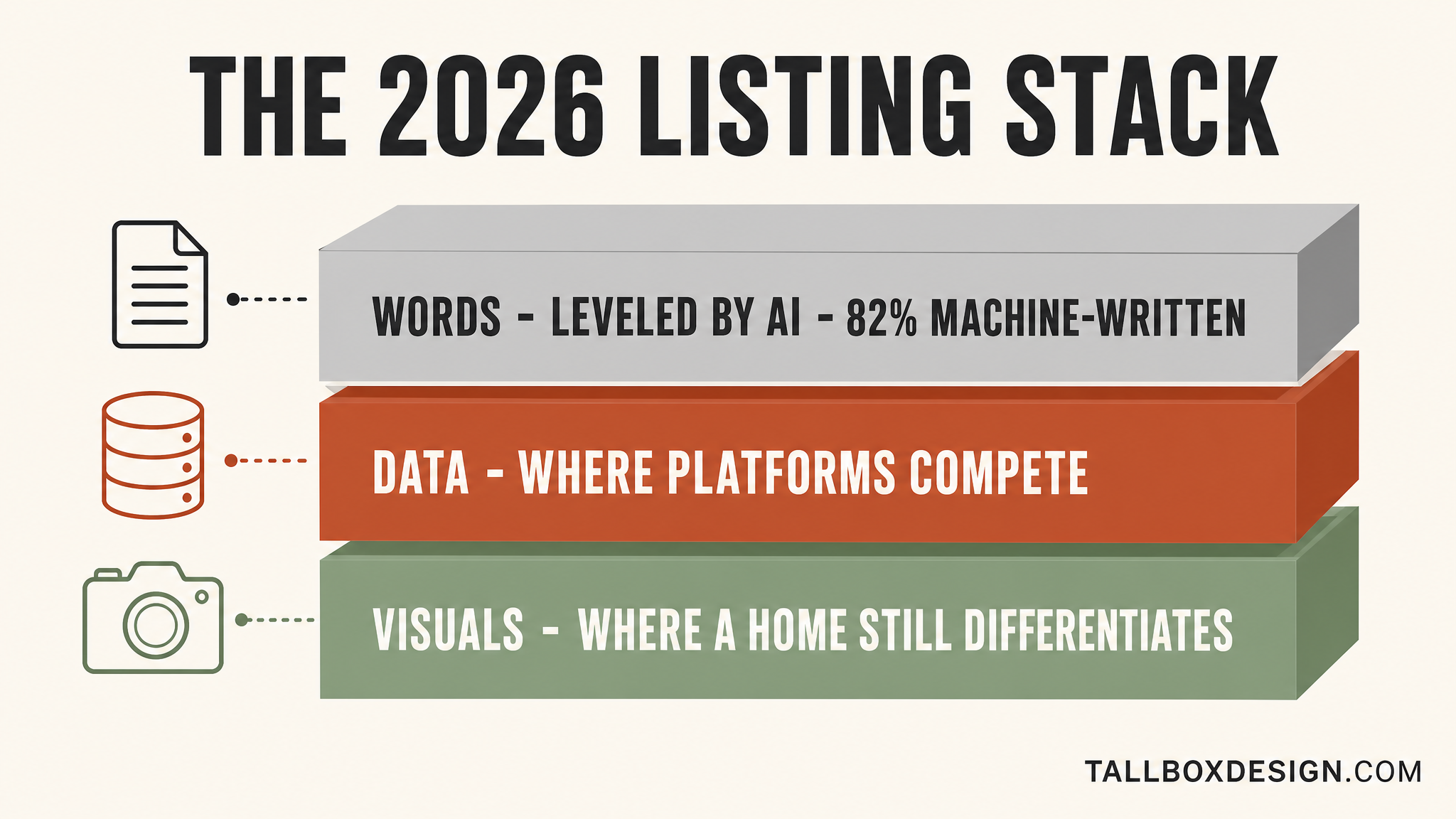 Diagram of the 2026 listing stack: the words layer leveled by AI, the data layer where platforms compete, and the visuals layer where a home still differentiates