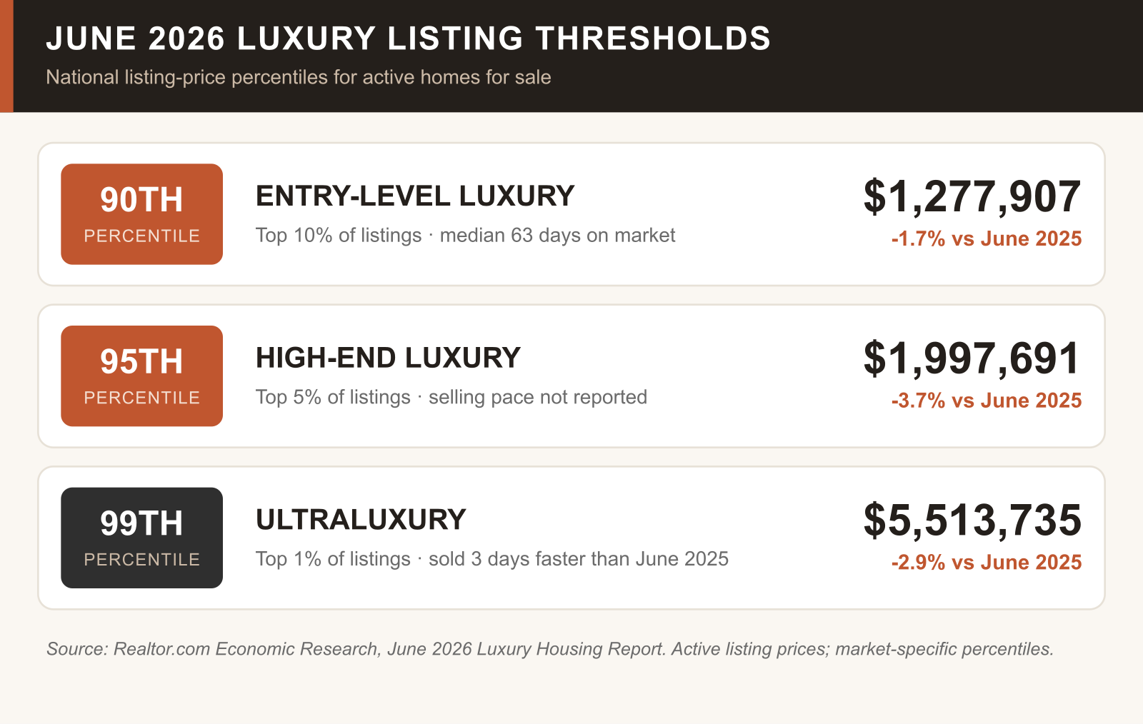 Data graphic of June 2026 luxury listing thresholds: 90th percentile 1,277,907 dollars, 95th percentile 1,997,691 dollars, 99th percentile 5,513,735 dollars