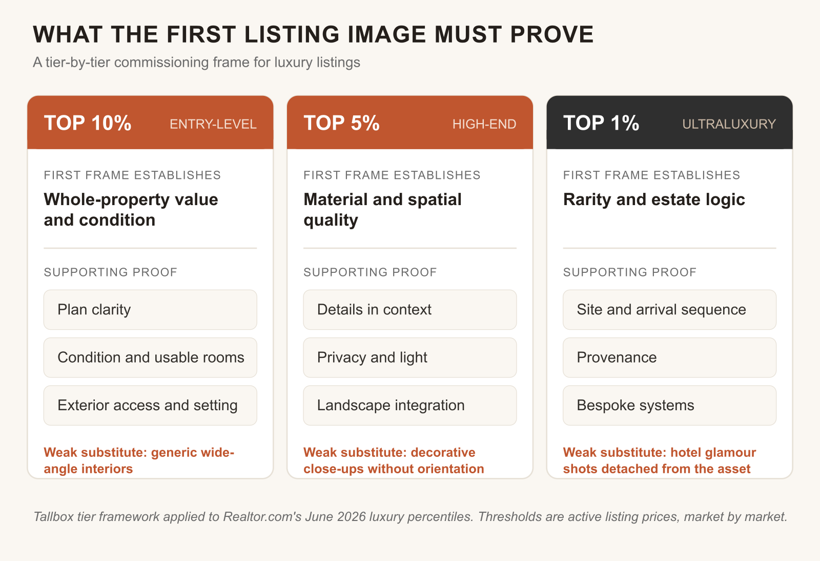 Tier-by-tier framework showing what the first listing image must prove at the top 10 percent, top 5 percent and top 1 percent of luxury listings