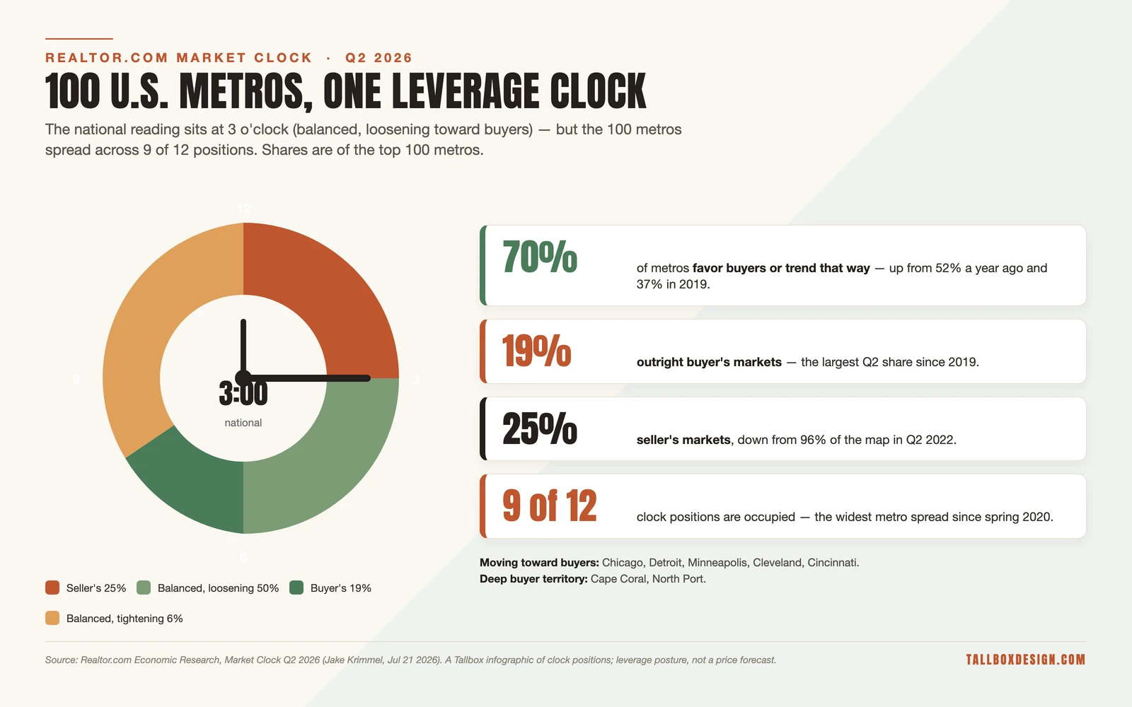 Infographic of the Realtor.com Market Clock Q2 2026 showing quadrant shares (seller 25 percent, balanced loosening 50 percent, buyer 19 percent, balanced tightening 6 percent), the national 3 o'clock reading, and 70 percent of metros favoring buyers, up from 52 percent a year ago and 37 percent in 2019