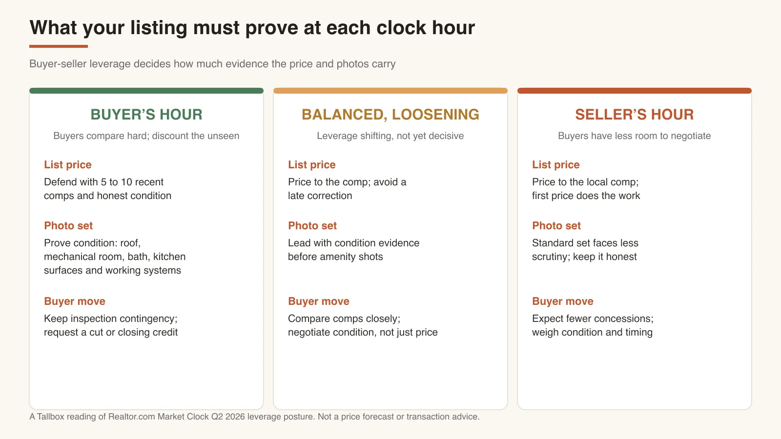 Three-panel comparison of what a listing's list price and photo set must prove in a buyer's hour, a balanced-loosening hour, and a seller's hour