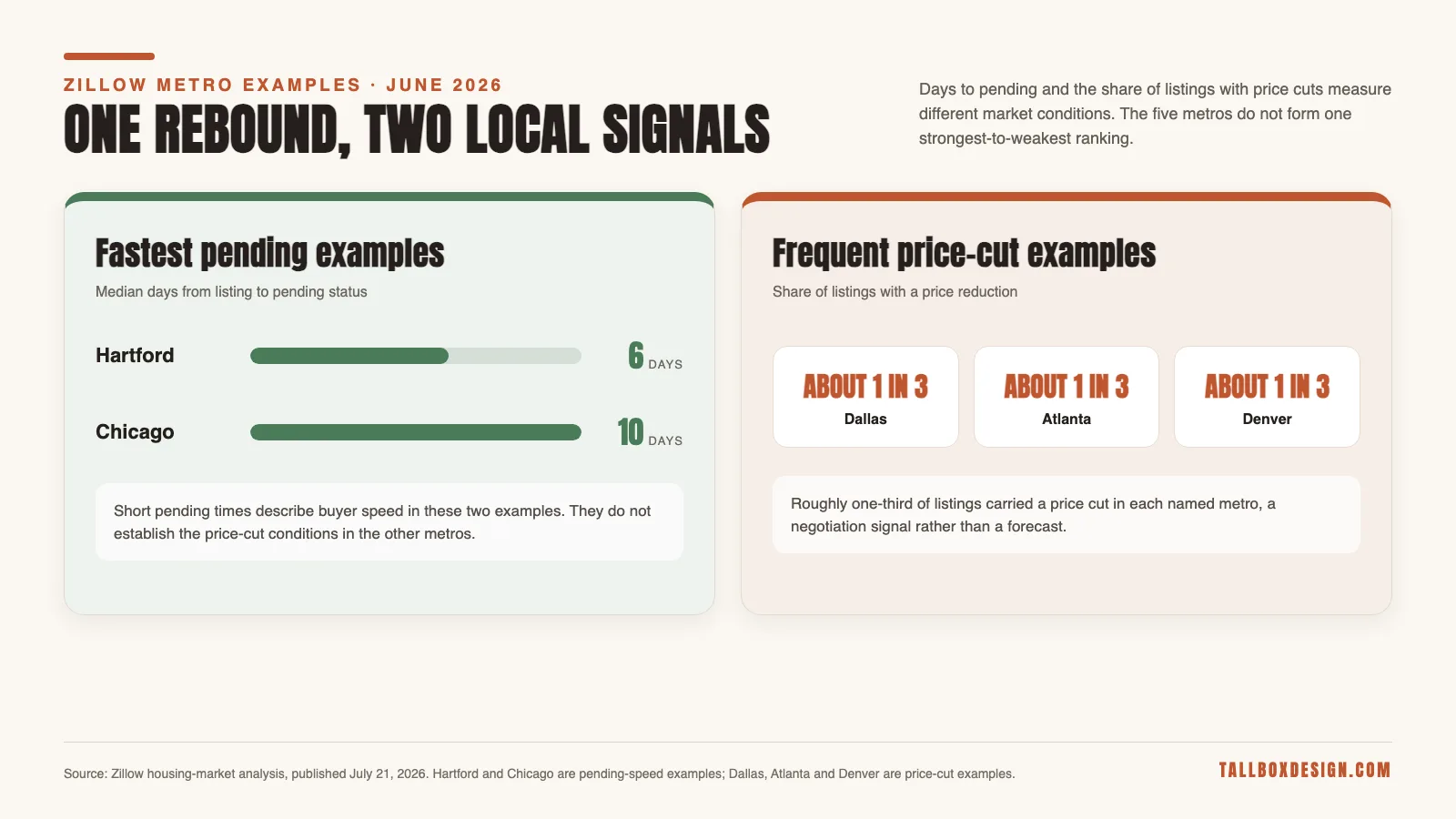 Comparison of Hartford at six days and Chicago at ten days to pending with about one in three listings receiving price cuts in Dallas, Atlanta and Denver