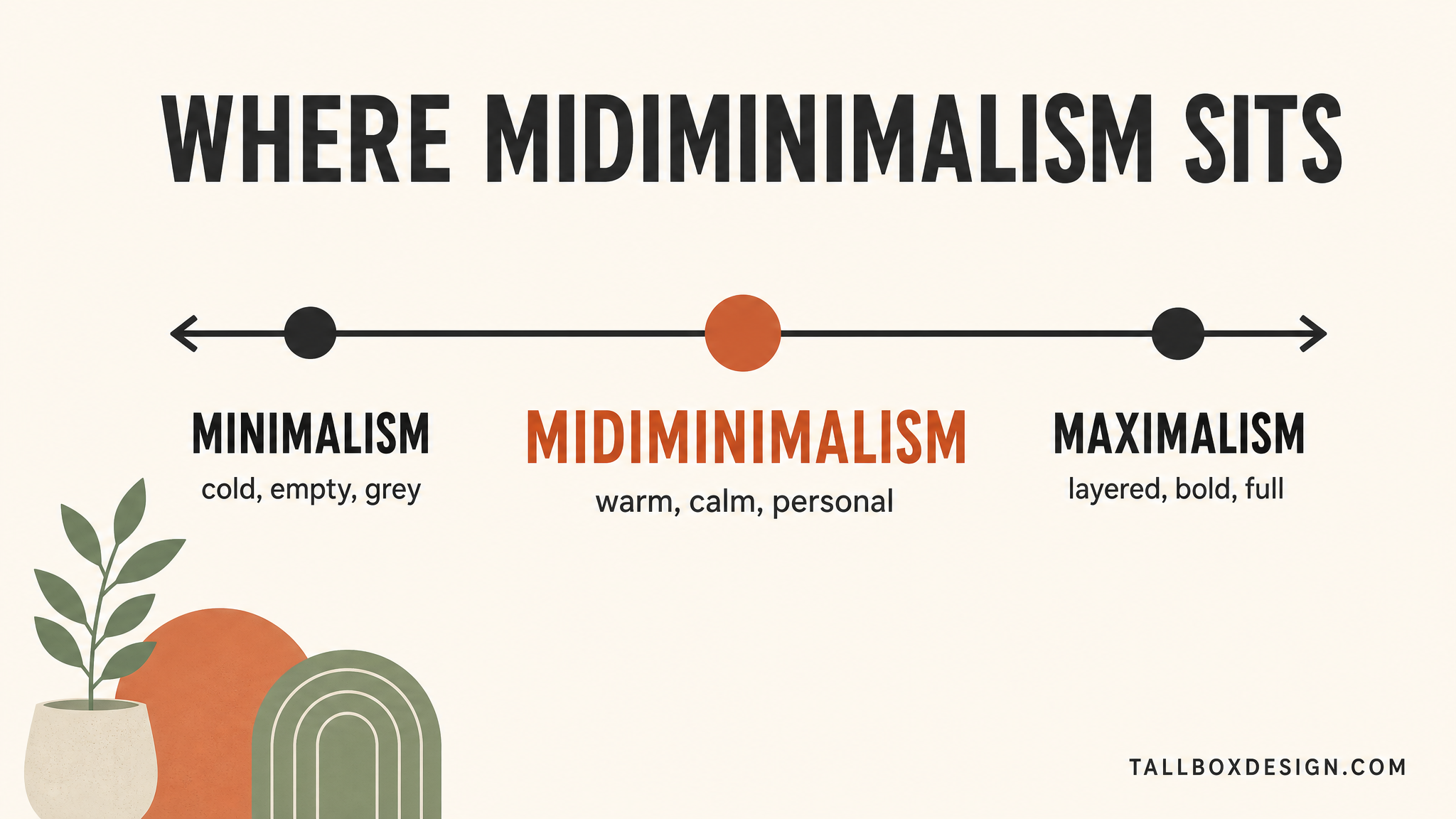 Spectrum infographic showing midiminimalism as the warm middle ground between minimalism and maximalism