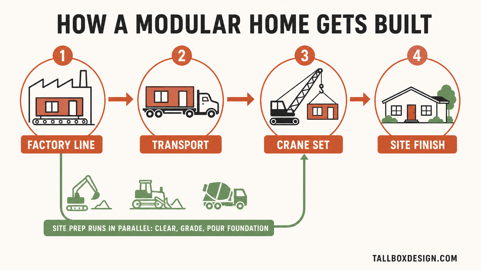 Process diagram of how a modular home gets built: factory line, transport, crane set, and site finish, with site preparation running in parallel