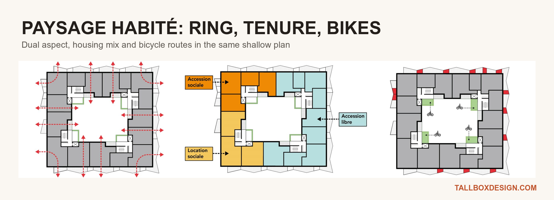Architectural diagrams of Paysage Habité showing the shallow ring, dual-aspect homes, tenure distribution and bicycle routes