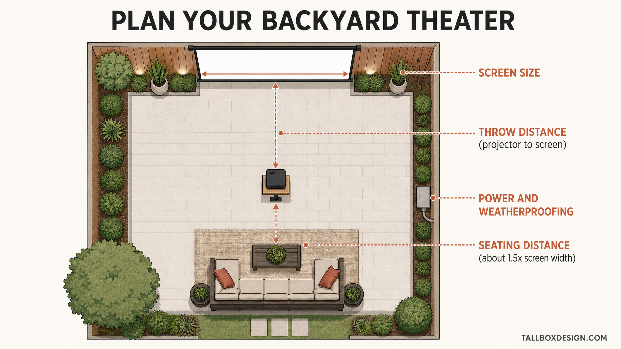 Top-view plan diagram of a backyard theater showing throw distance, screen size, seating distance and power