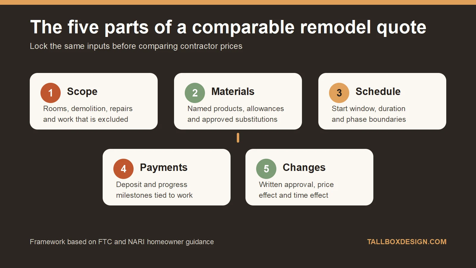 Diagram showing scope, materials, schedule, payments and changes in a comparable remodeling quote