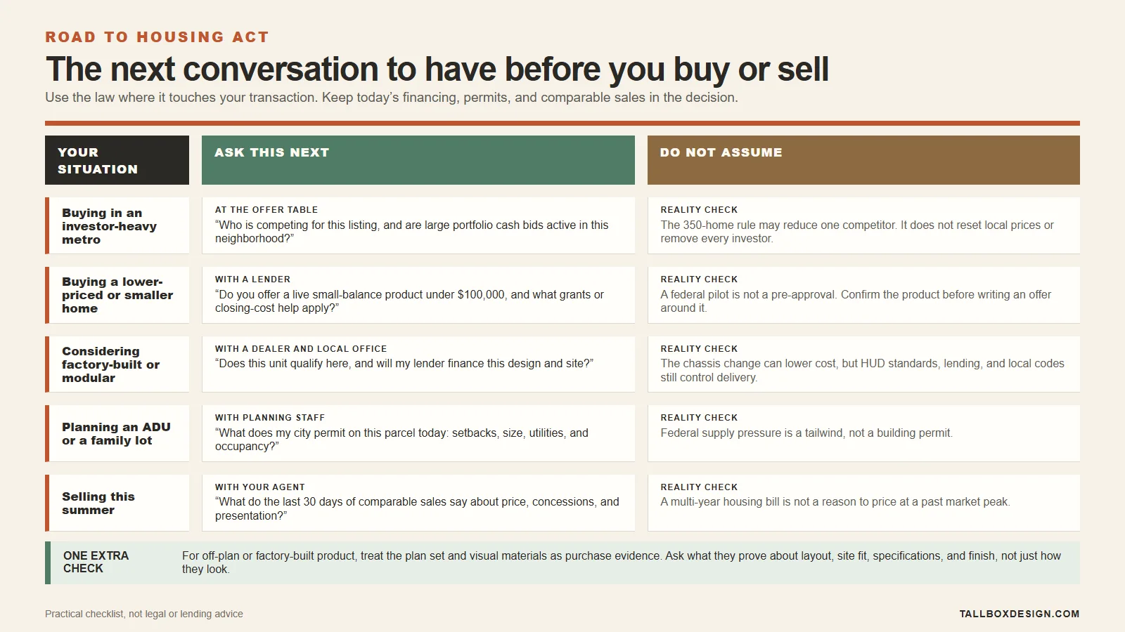 ROAD to Housing Act buyer and seller decision path with questions for offers, financing, factory-built homes, permits, and pricing