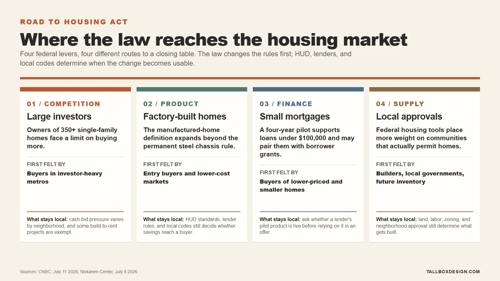 ROAD to Housing Act visual map of investor competition, factory-built homes, small mortgages, and local approvals