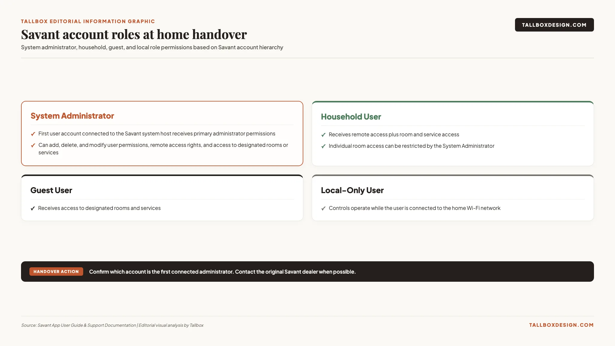 Diagram comparing Savant Admin, Household, Guest and Local account roles