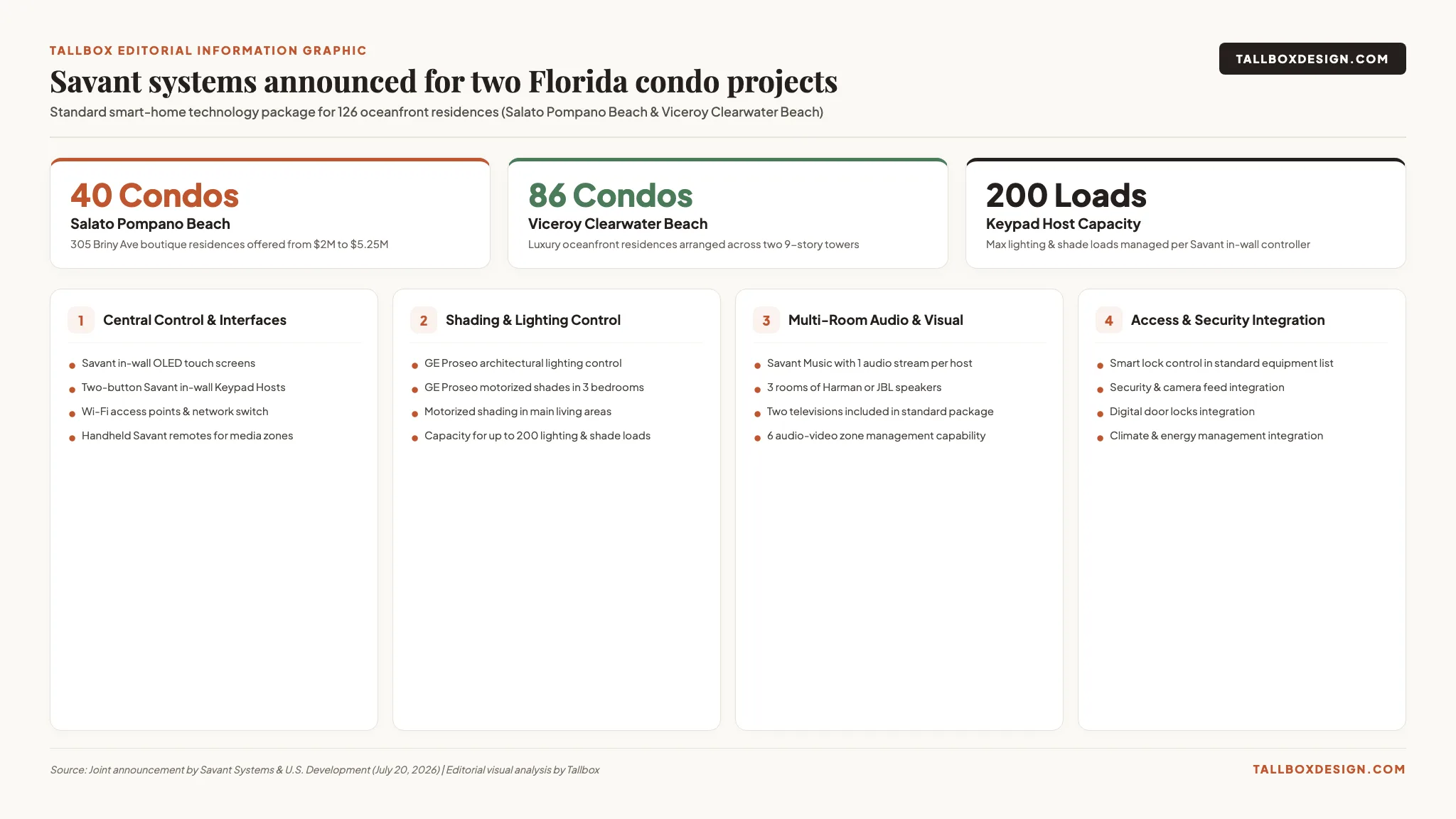 Diagram of the smart-home features announced for the Savant condominium package