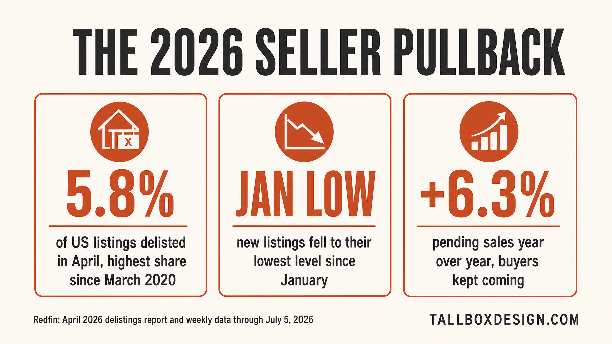 Infographic of the 2026 seller pullback: 5.8 percent of April listings delisted, new listings at their lowest since January, pending sales up 6.3 percent