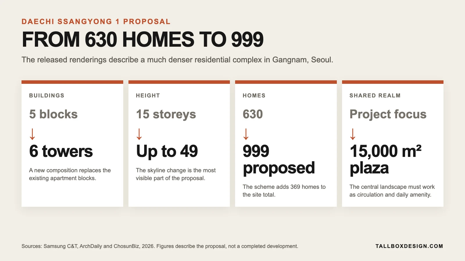 Infographic comparing five blocks and 630 homes with six towers and 999 proposed homes