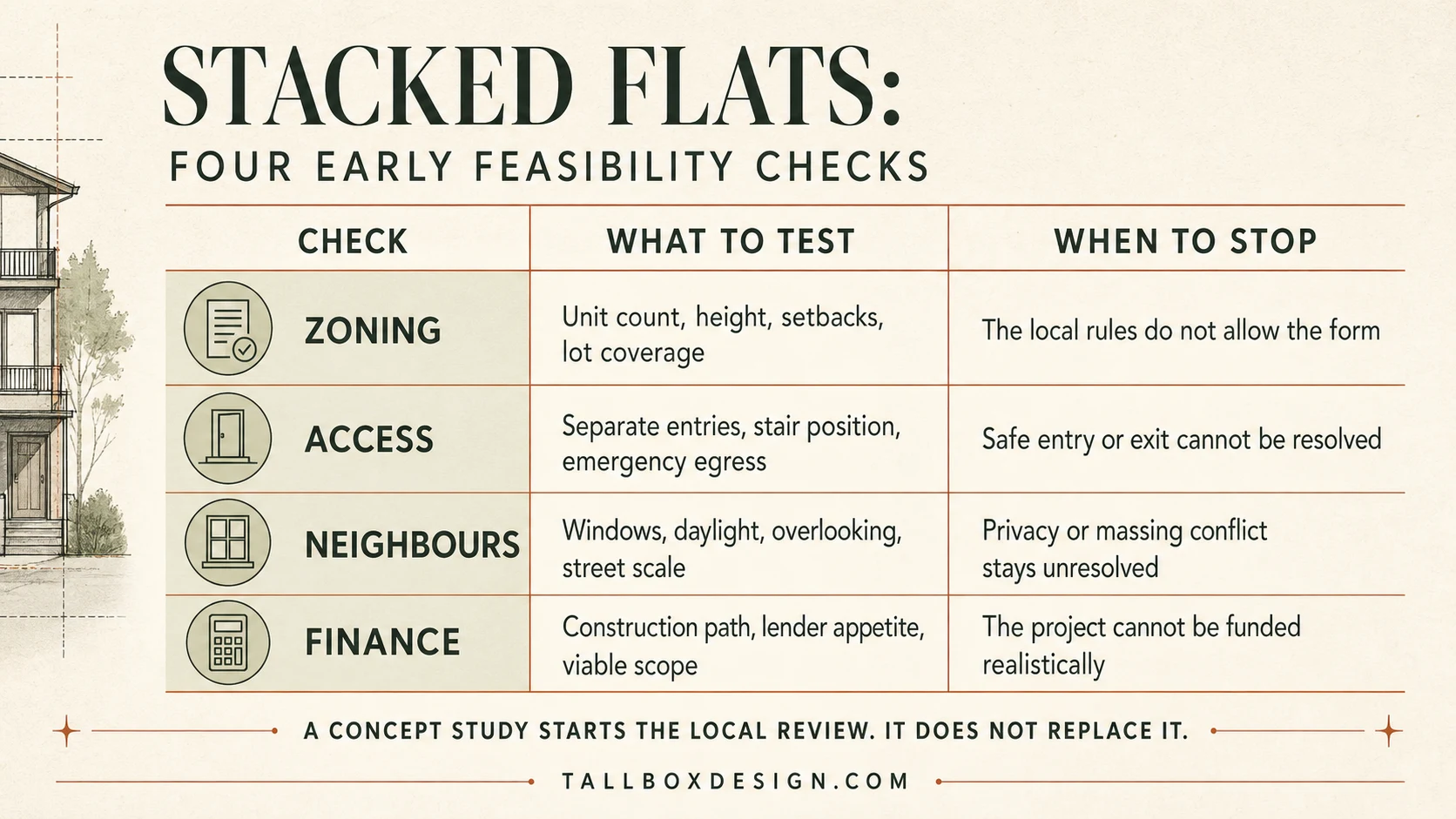 Four stacked-flat feasibility checks for zoning, access, neighbors and finance