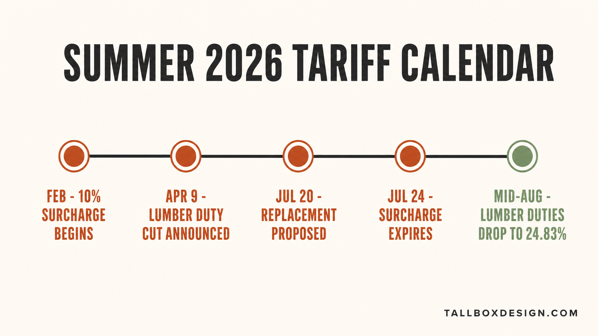 Timeline diagram of the summer 2026 tariff calendar for US building materials, from the February surcharge to the August lumber duty cut