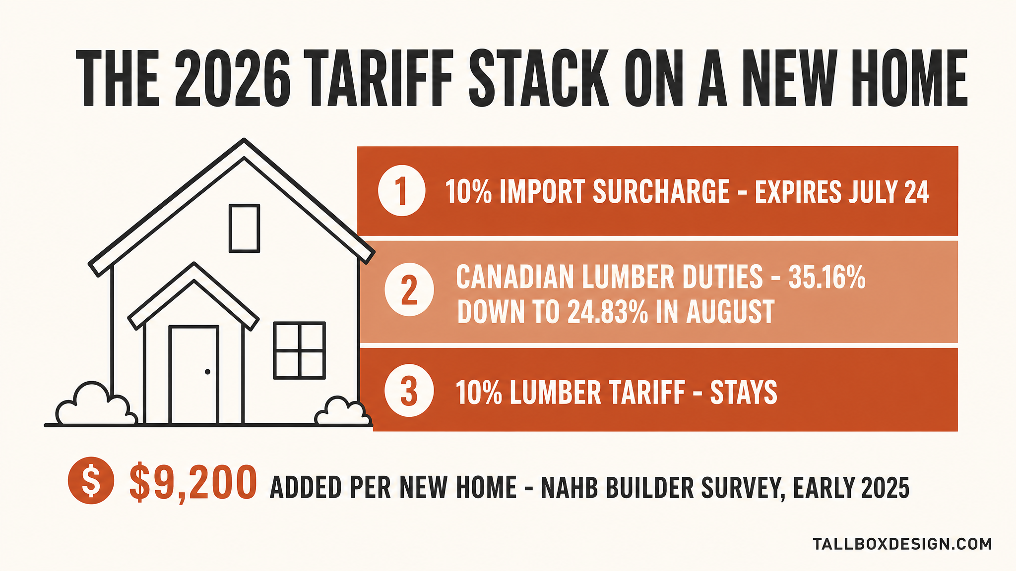Infographic of the 2026 tariff stack on a new American home: import surcharge, Canadian lumber duties, and the Section 232 lumber tariff