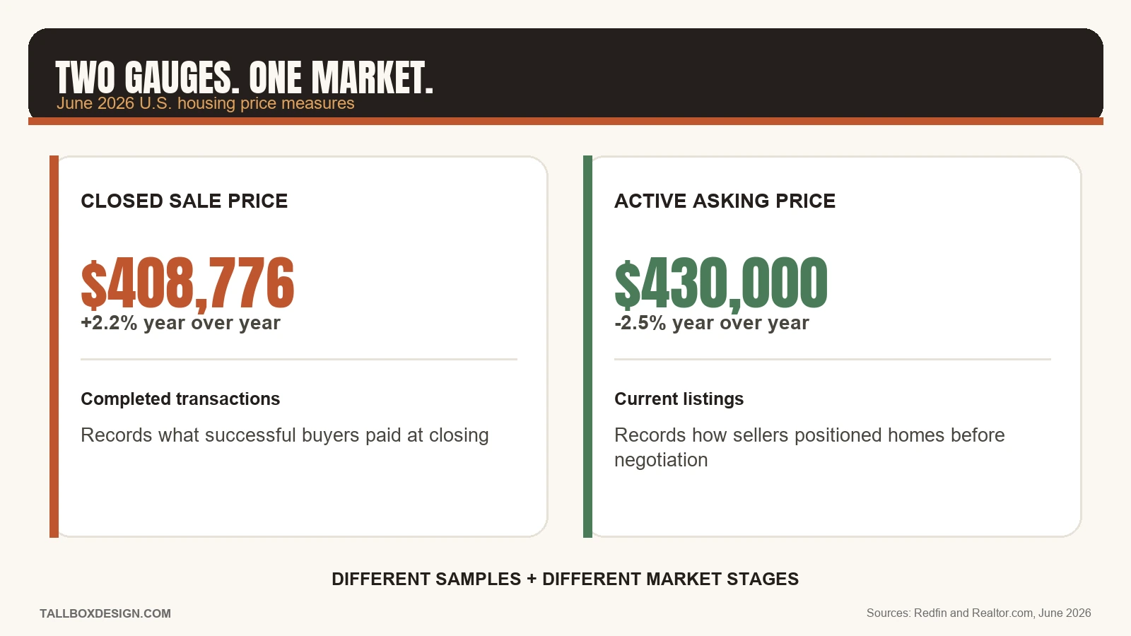 June 2026 U.S. housing-price measures comparing a $408,776 median sale price with a $430,000 median asking price