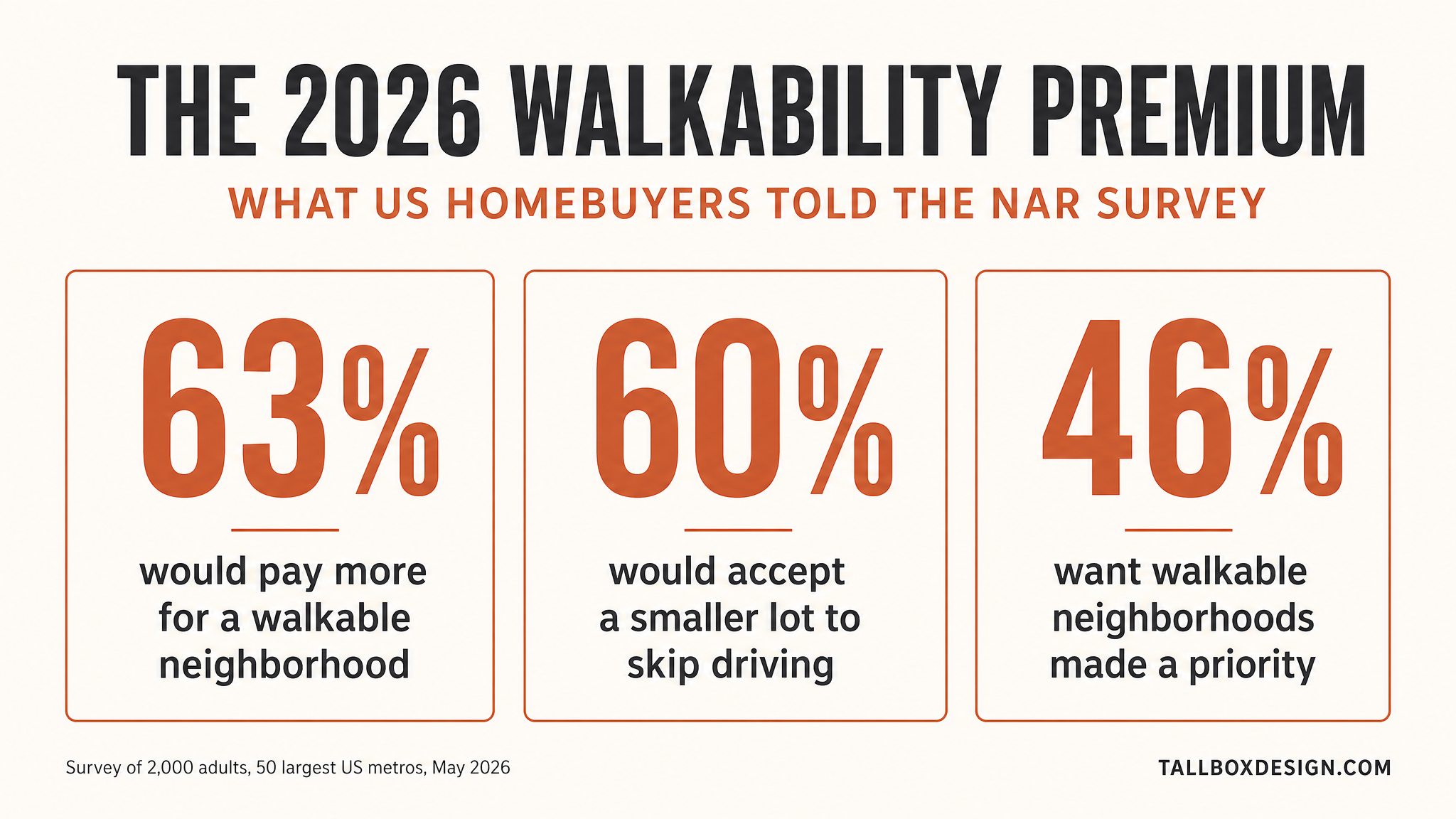 Infographic of NAR 2026 survey results on walkable neighborhoods: 63 percent would pay more, 60 percent would accept a smaller lot, 46 percent want walkability prioritized