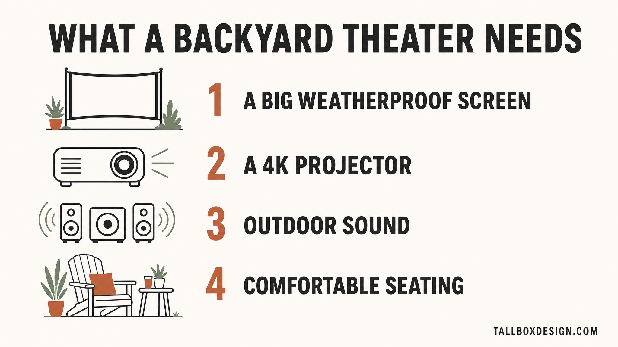 Infographic of what a backyard theater needs: a big weatherproof screen, a 4K projector, outdoor sound, and comfortable seating