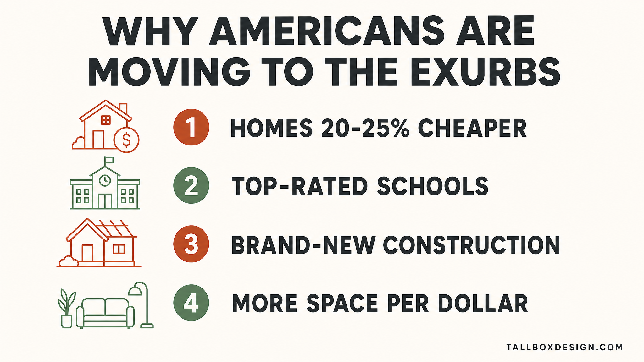 Infographic listing why Americans move to the exurbs: homes 20 to 25 percent cheaper, top-rated schools, new construction, more space per dollar