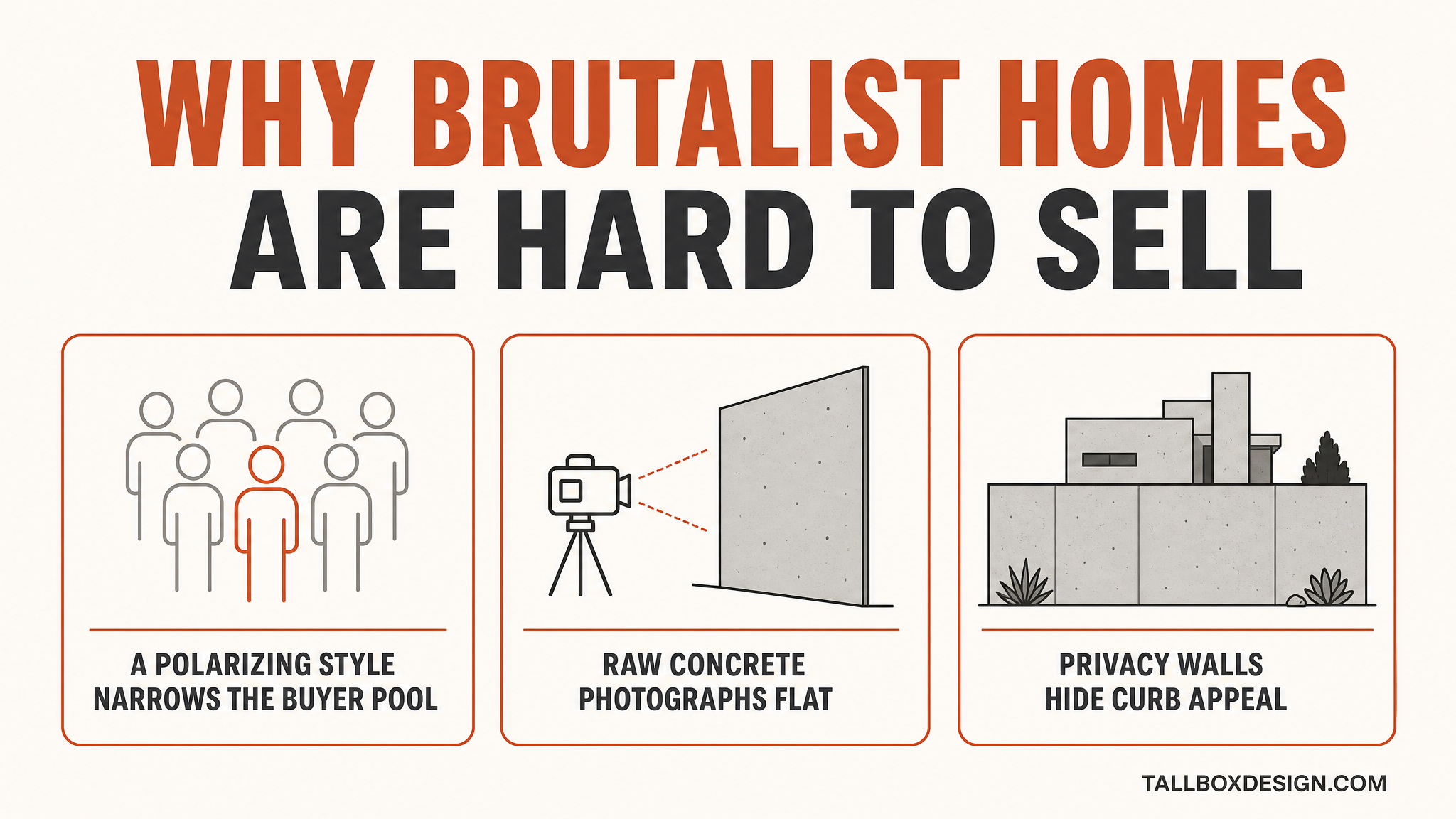 Infographic explaining why Brutalist homes are hard to sell: a polarizing style narrows the buyer pool, concrete photographs flat, and privacy walls hide curb appeal